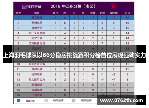 上海羽毛球队以66分稳居挑战赛积分榜首位展现强劲实力