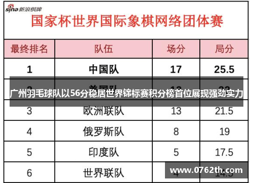 广州羽毛球队以56分稳居世界锦标赛积分榜首位展现强劲实力